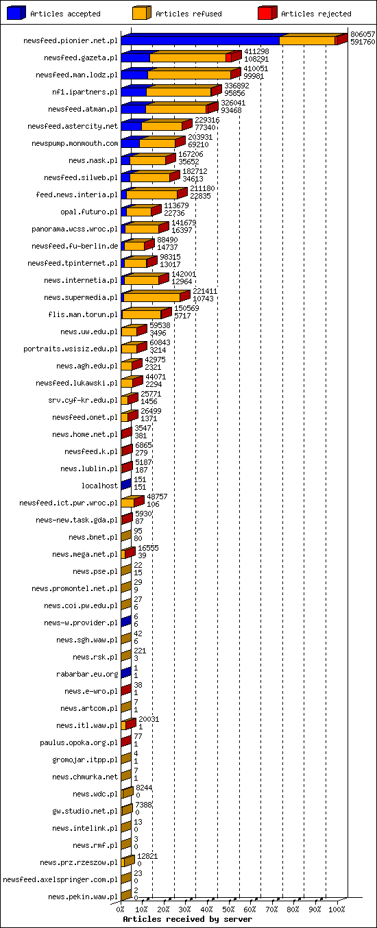 Articles received by server