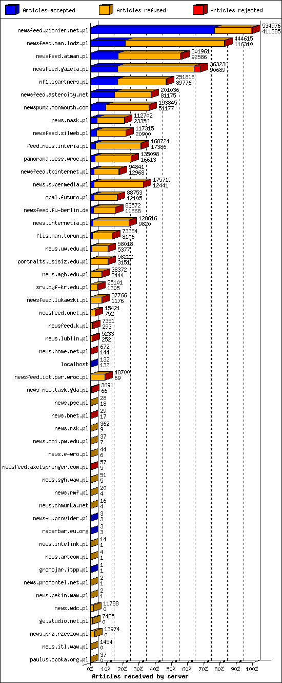 Articles received by server