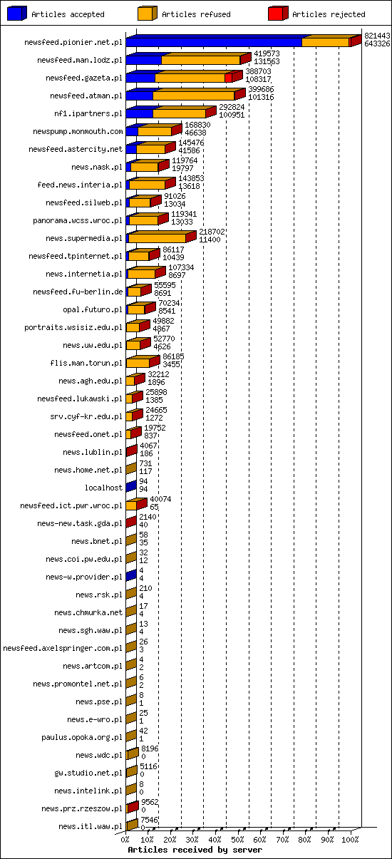 Articles received by server