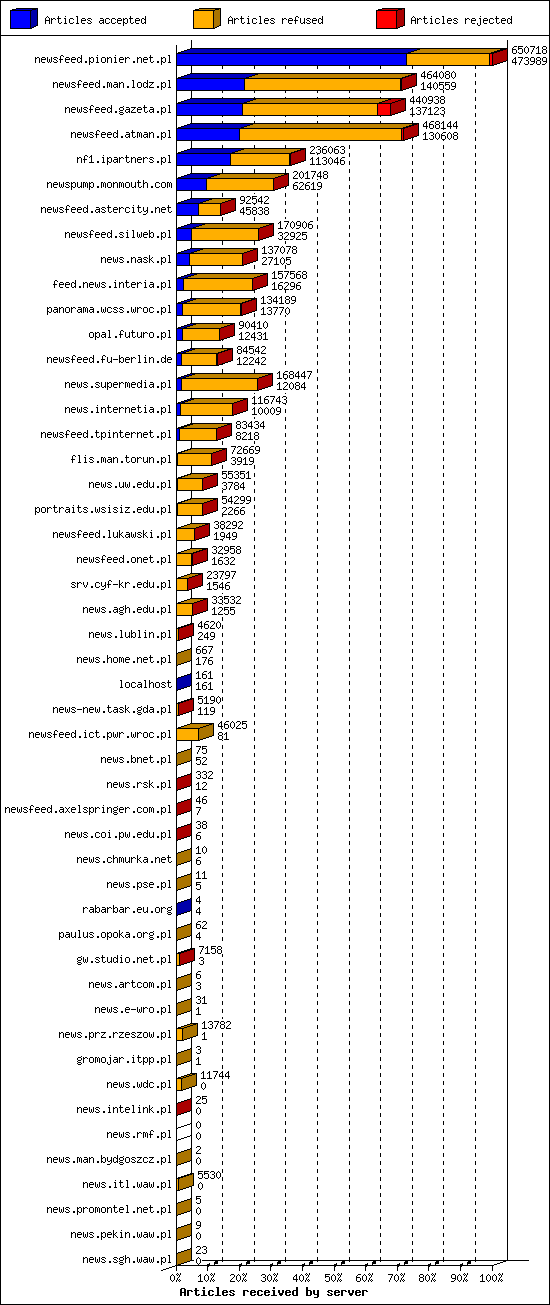 Articles received by server