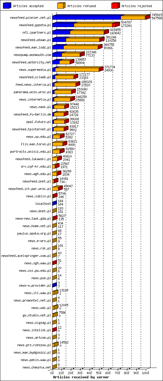 Articles received by server