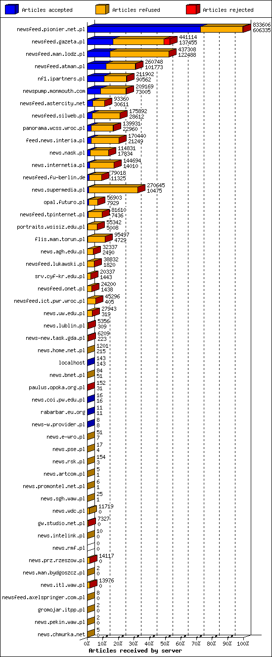 Articles received by server