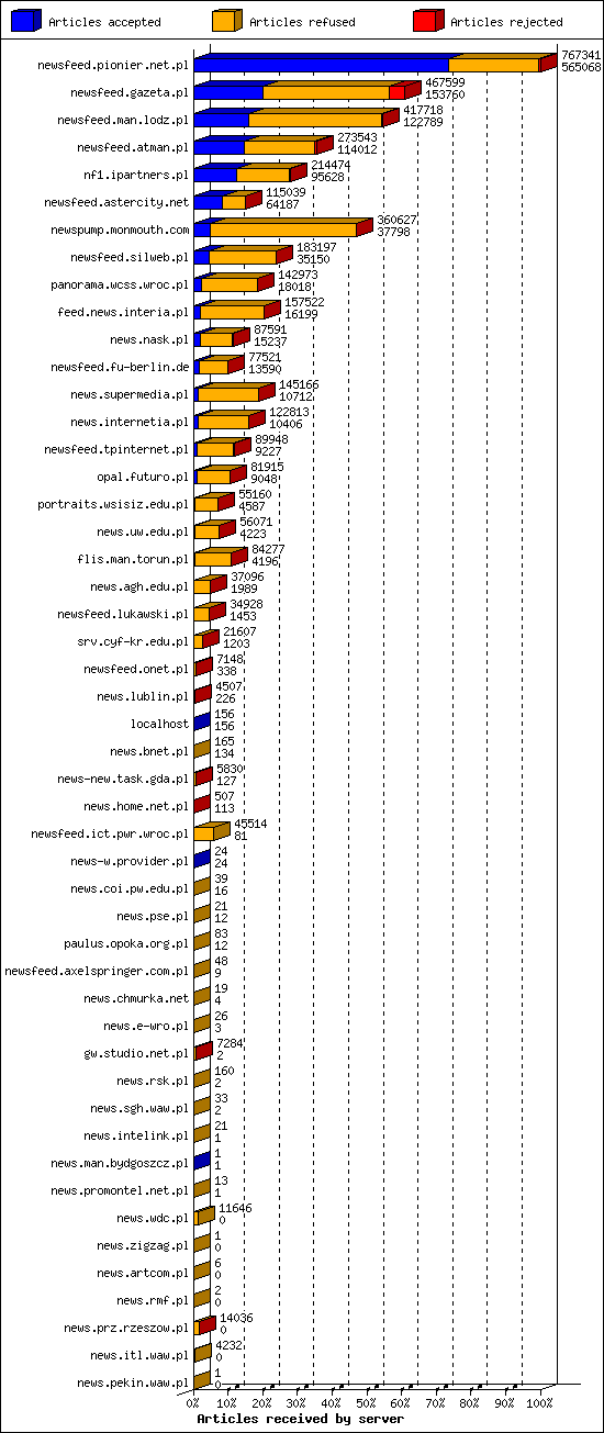 Articles received by server