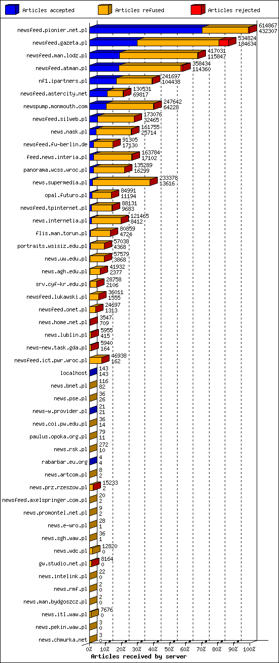 Articles received by server