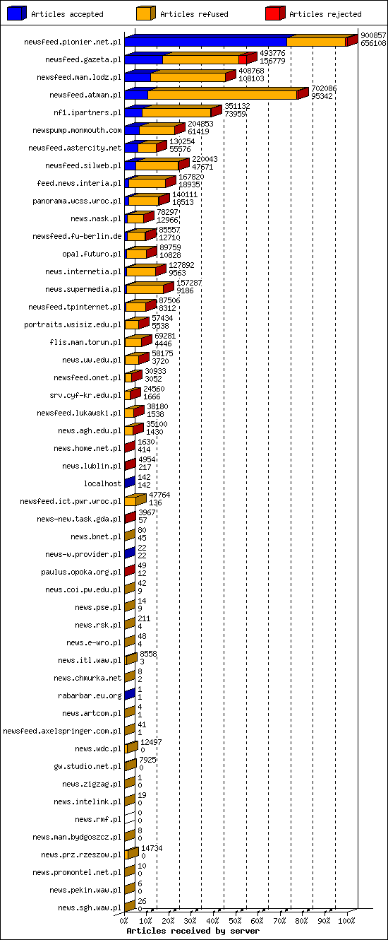 Articles received by server