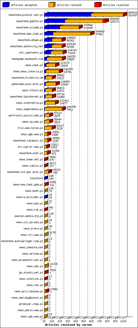 Articles received by server