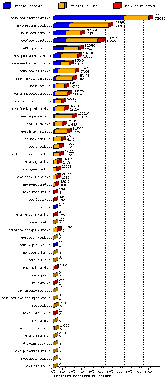 Articles received by server