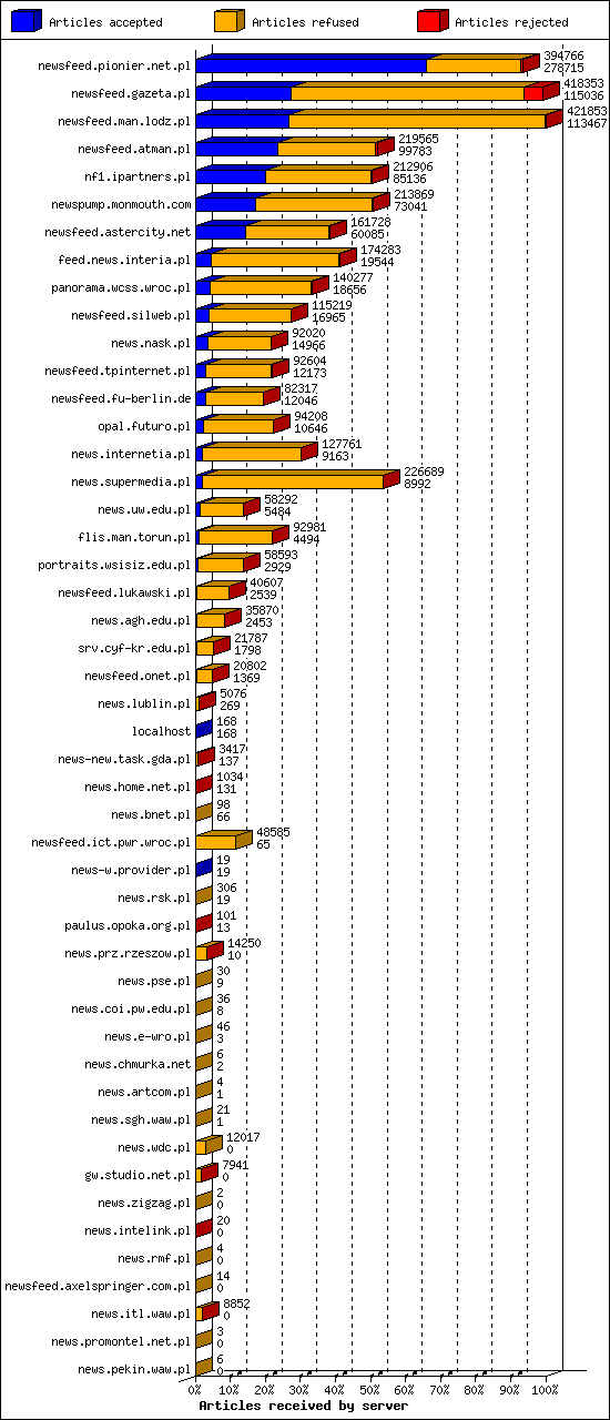 Articles received by server