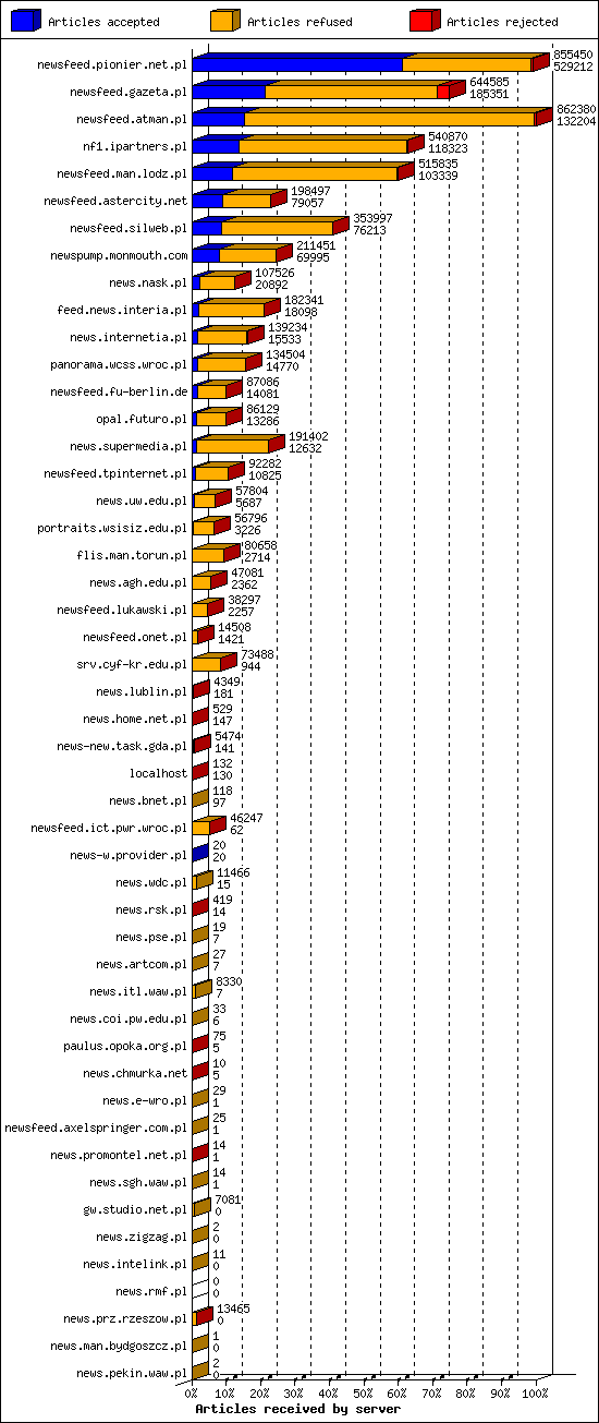 Articles received by server