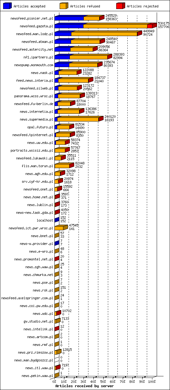 Articles received by server