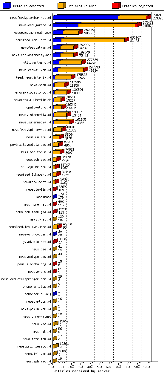 Articles received by server