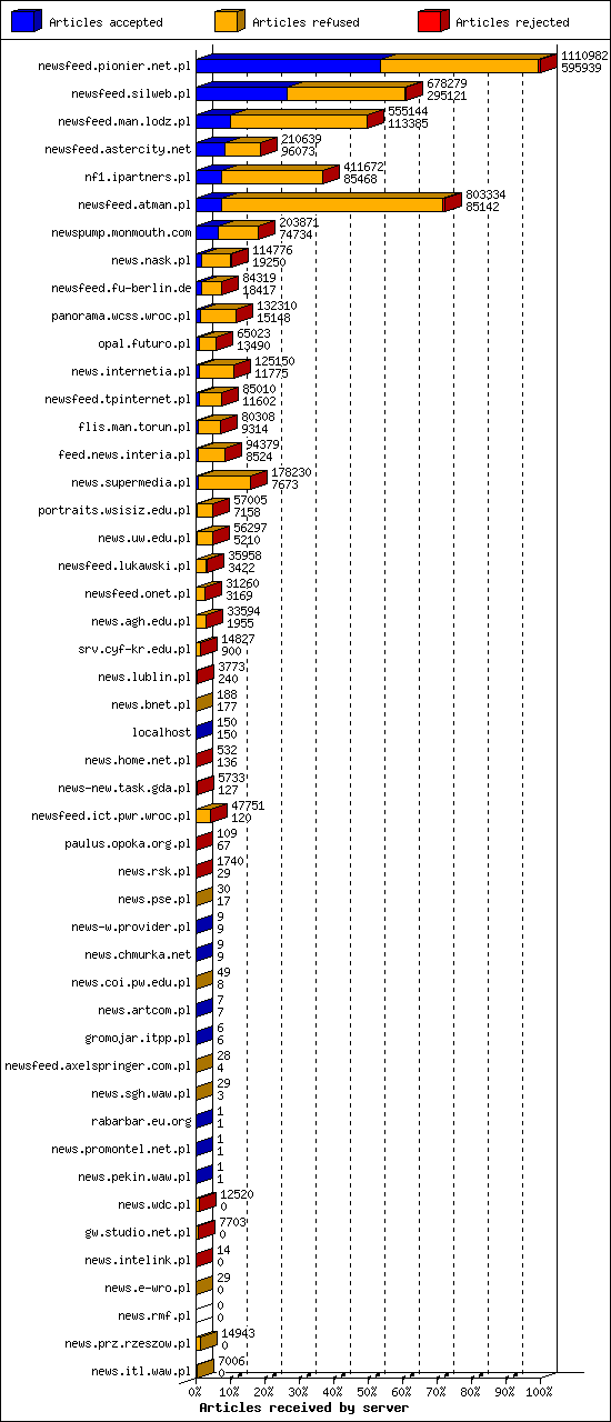 Articles received by server