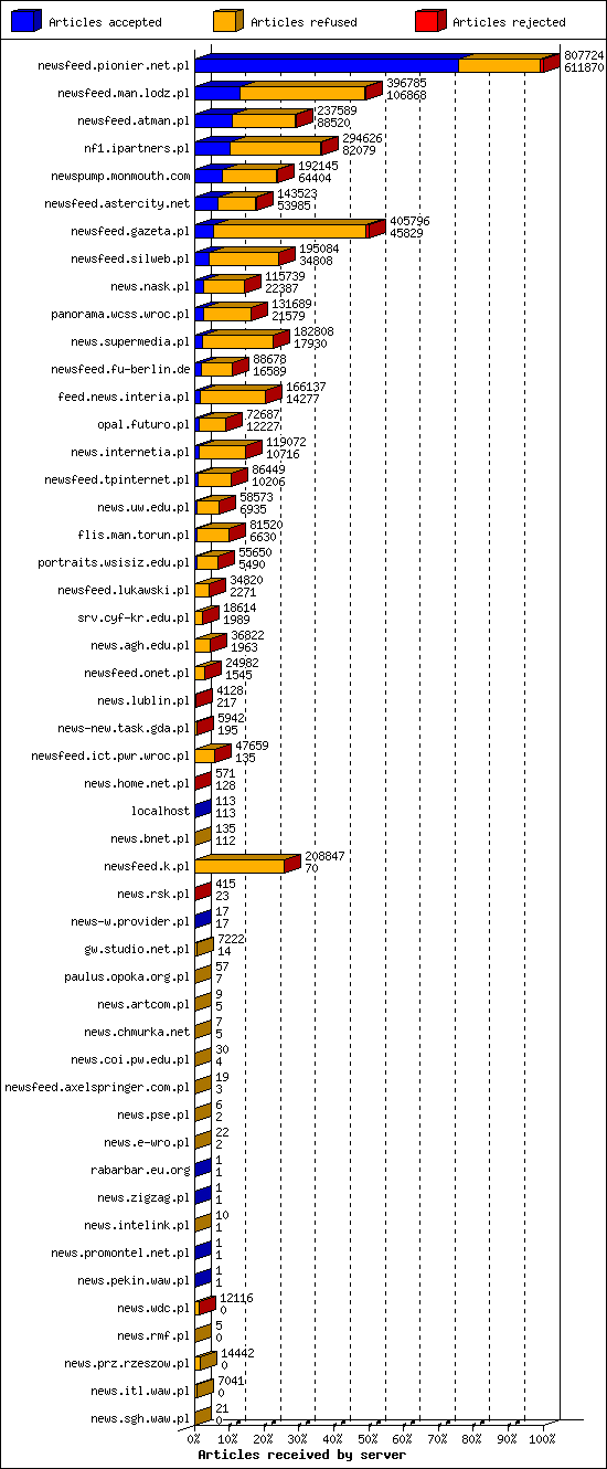 Articles received by server