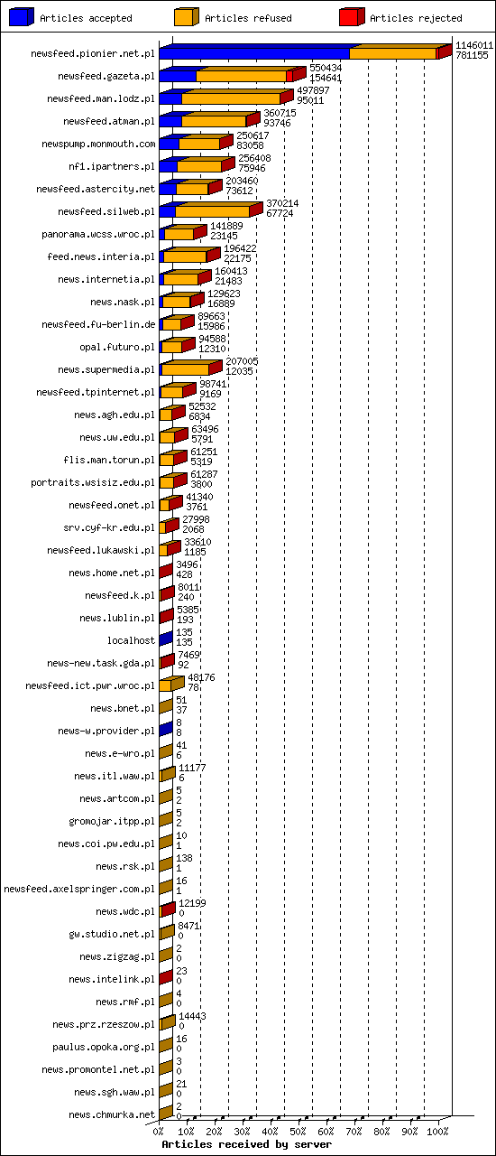 Articles received by server