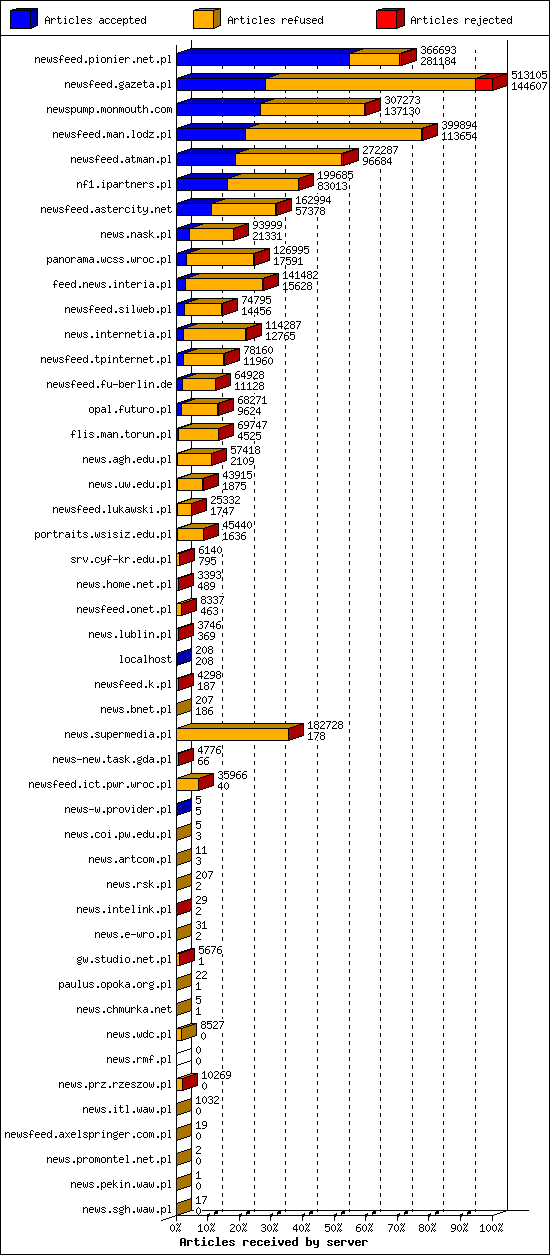 Articles received by server