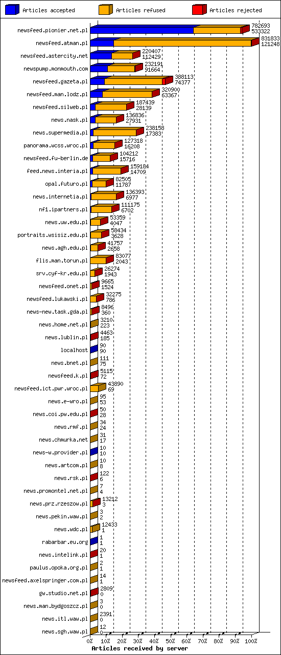 Articles received by server