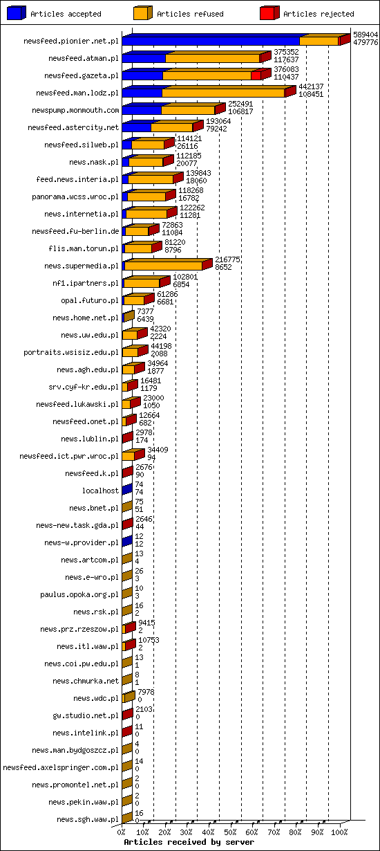 Articles received by server