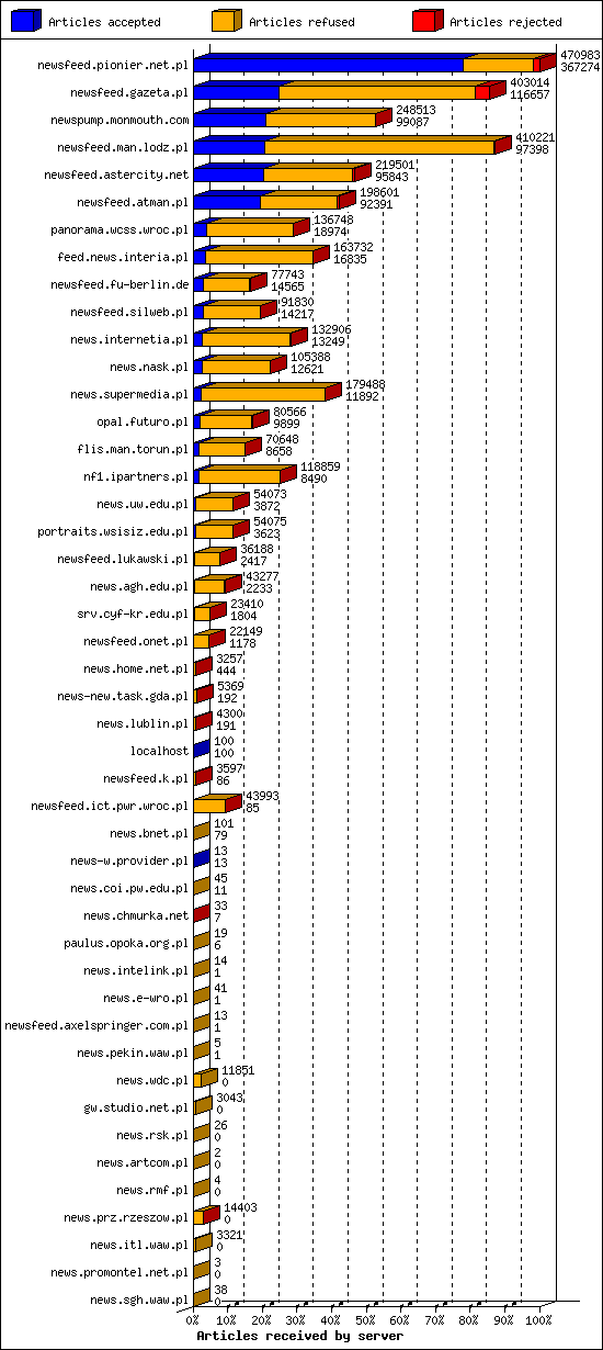 Articles received by server