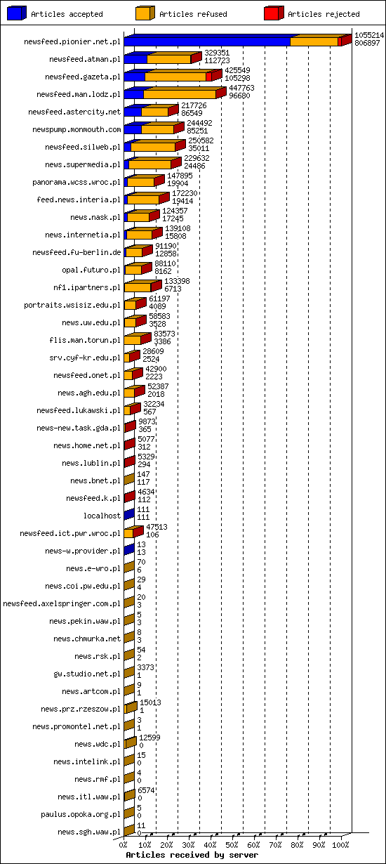 Articles received by server