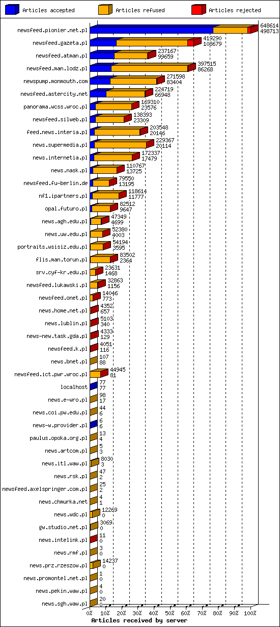 Articles received by server