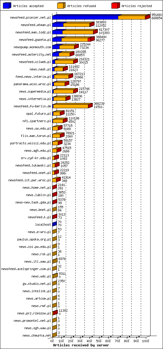 Articles received by server