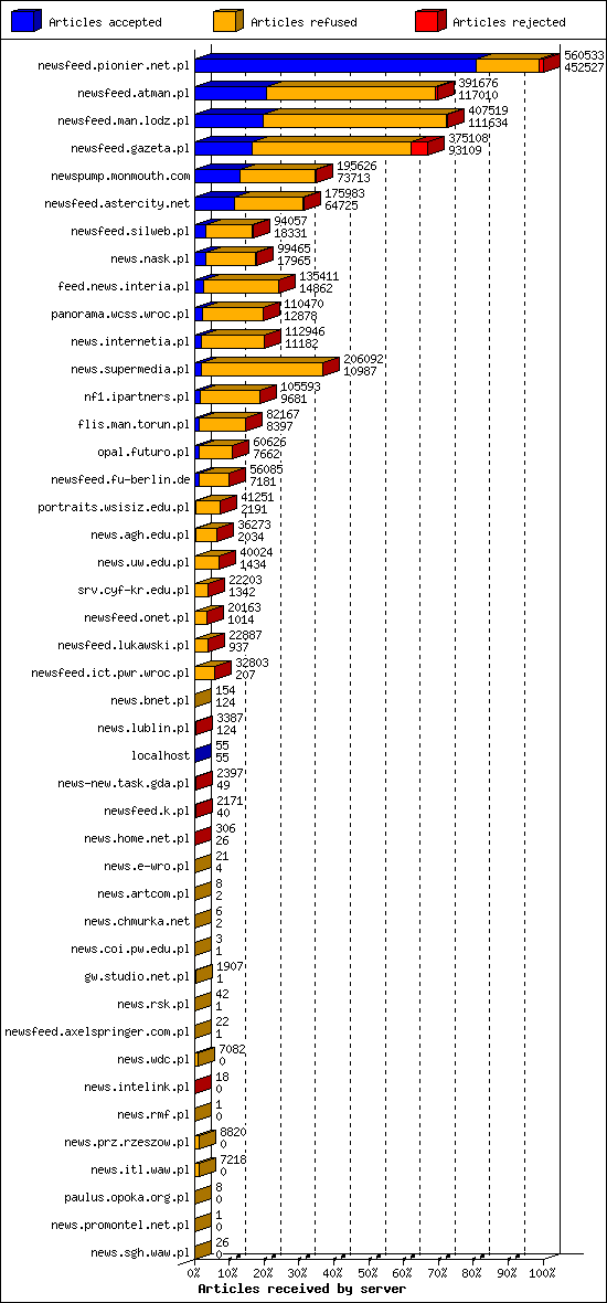 Articles received by server