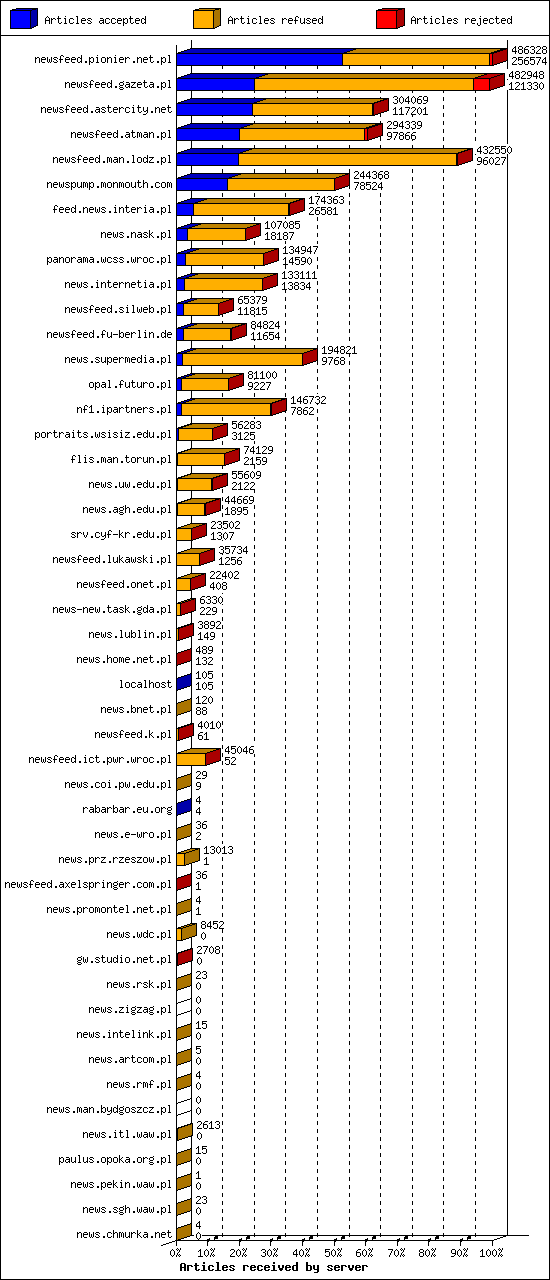 Articles received by server