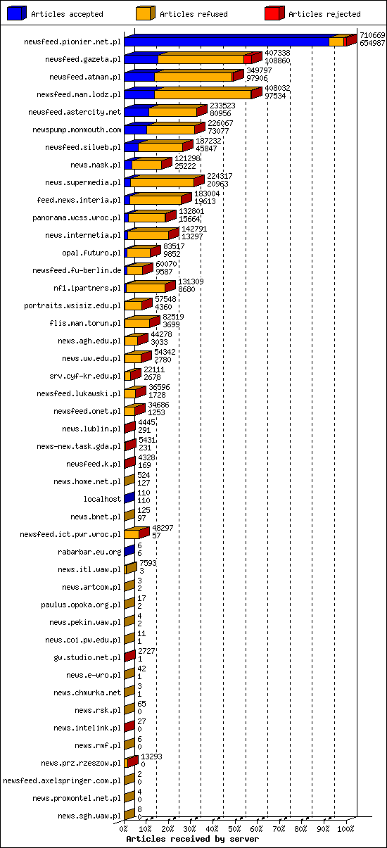 Articles received by server