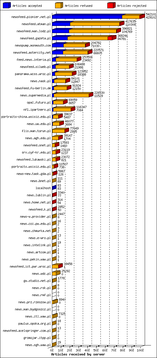 Articles received by server