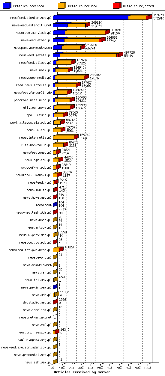 Articles received by server