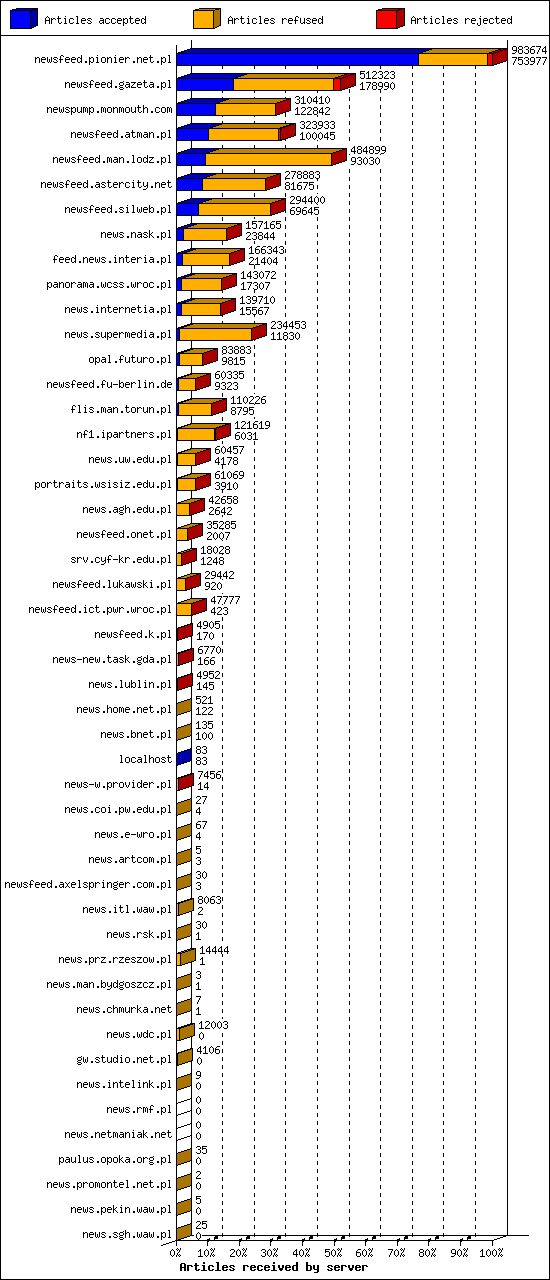 Articles received by server