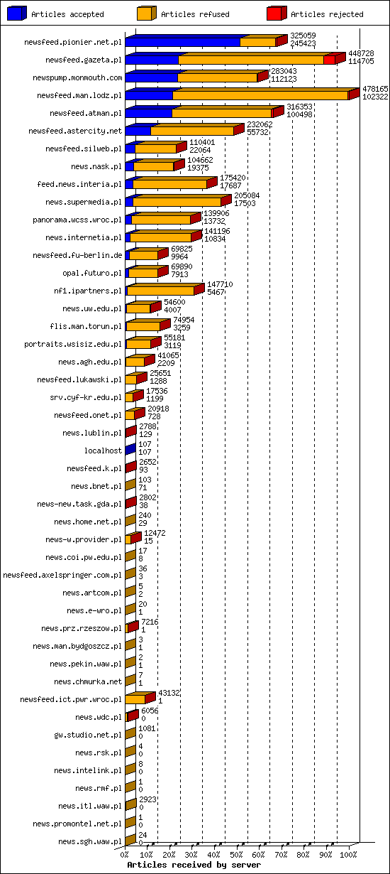 Articles received by server