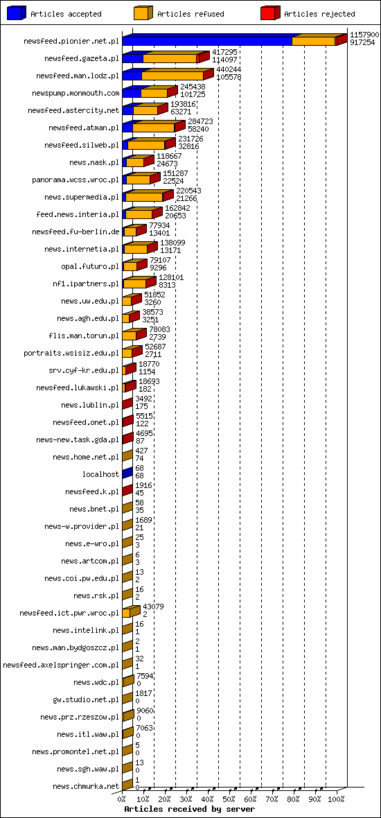 Articles received by server