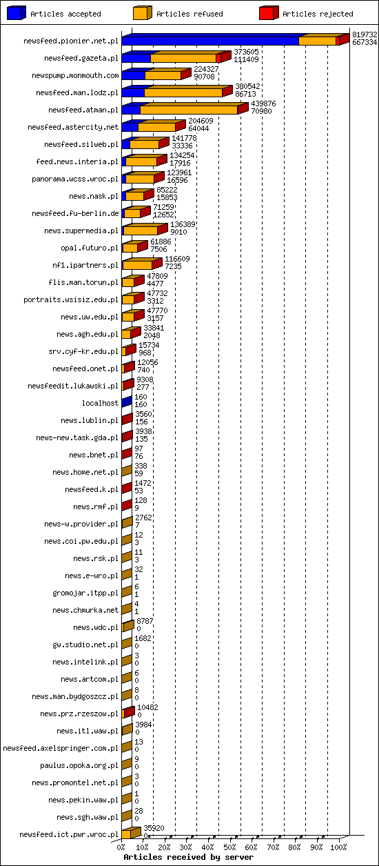 Articles received by server