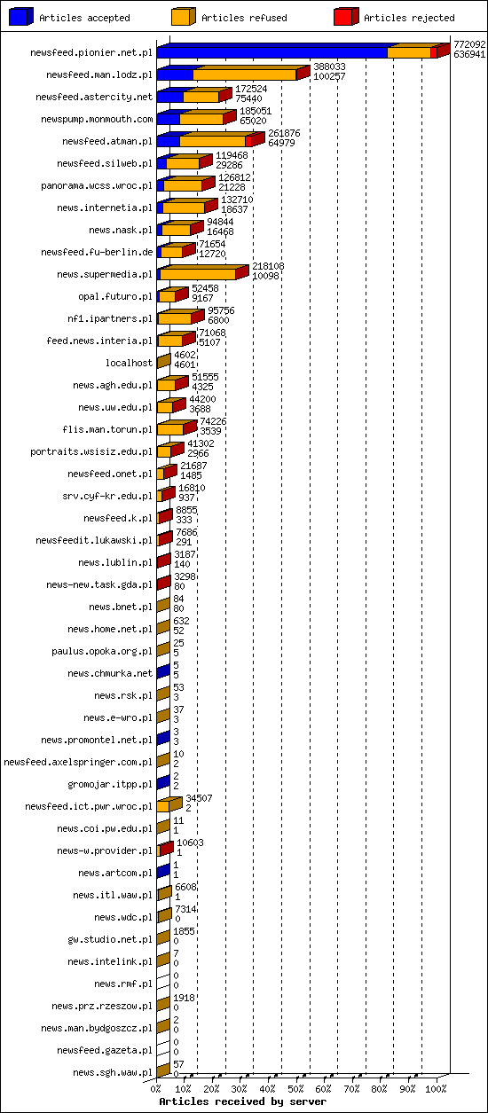 Articles received by server