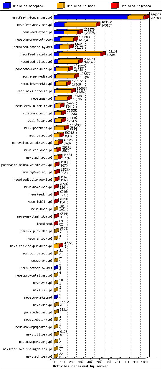 Articles received by server