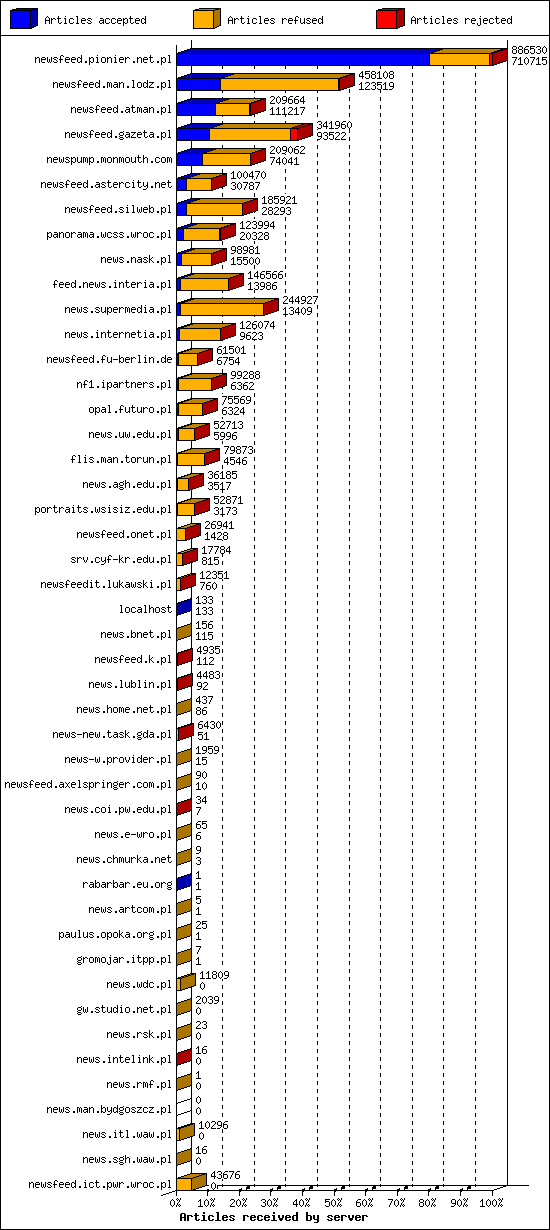 Articles received by server