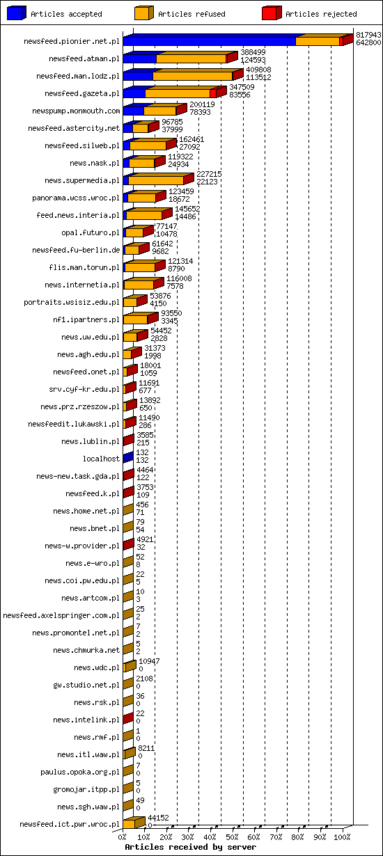 Articles received by server