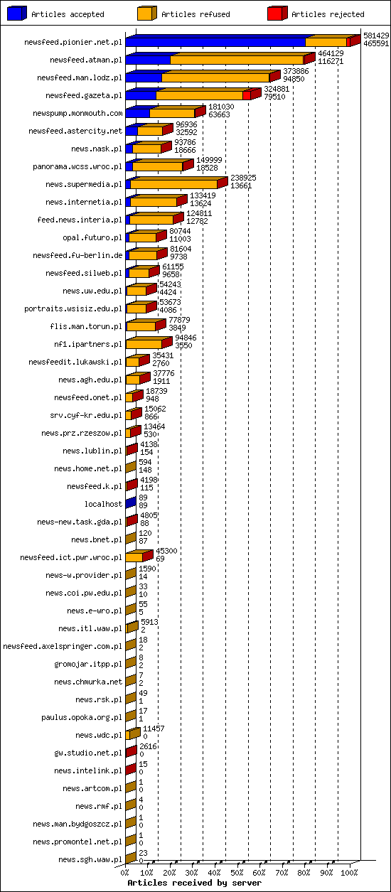 Articles received by server