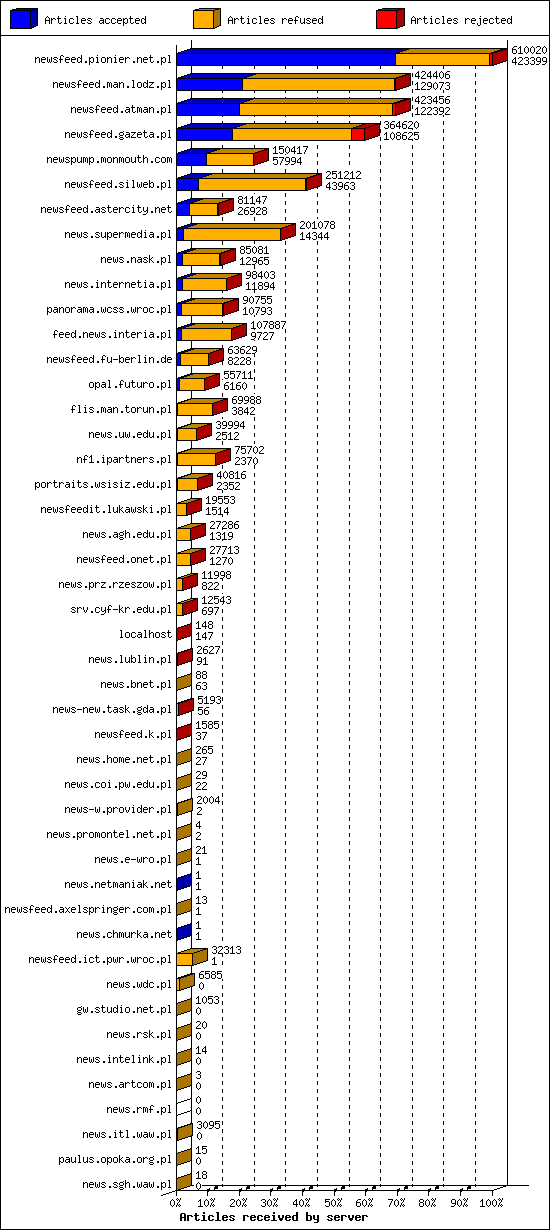 Articles received by server