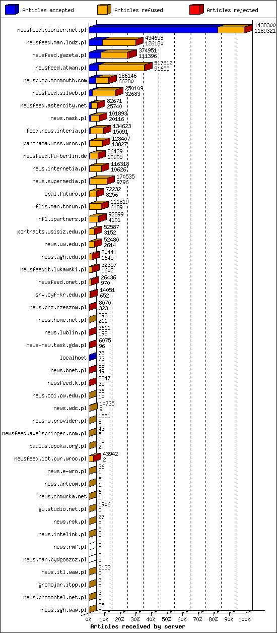 Articles received by server