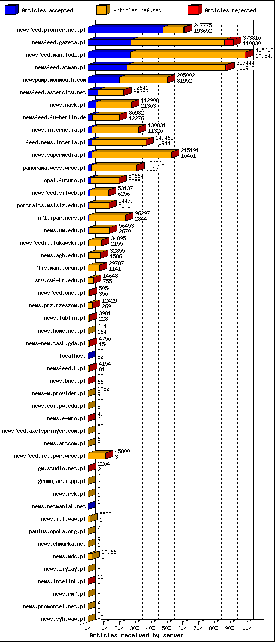 Articles received by server