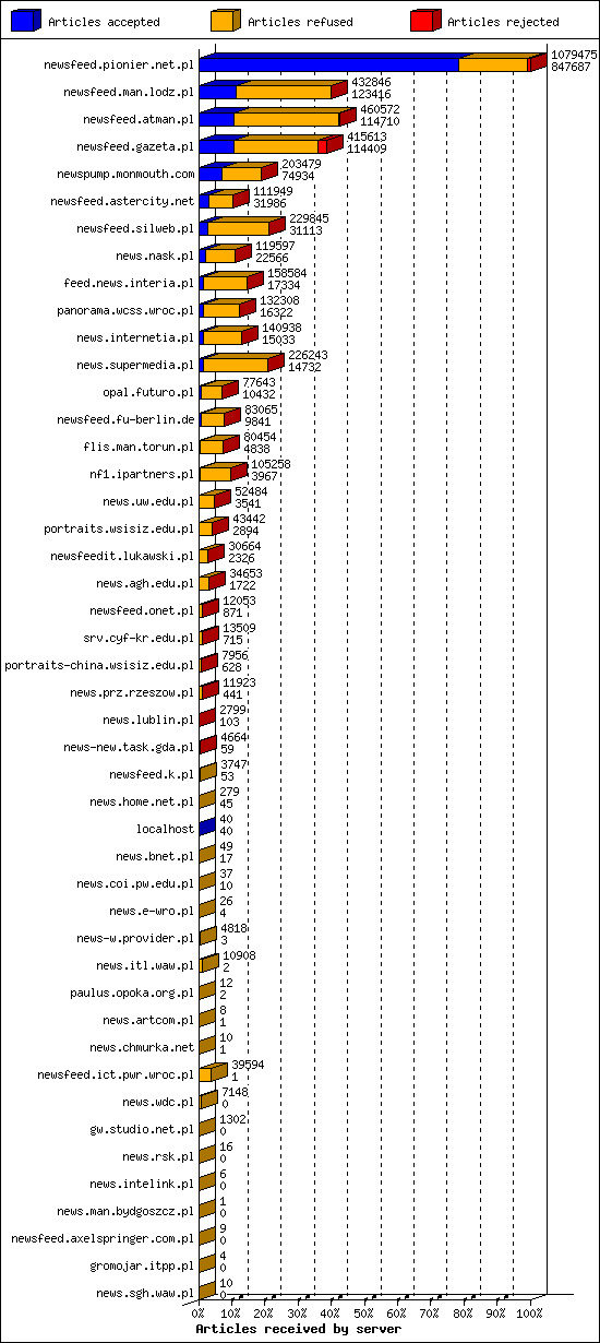 Articles received by server