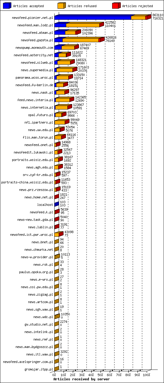 Articles received by server