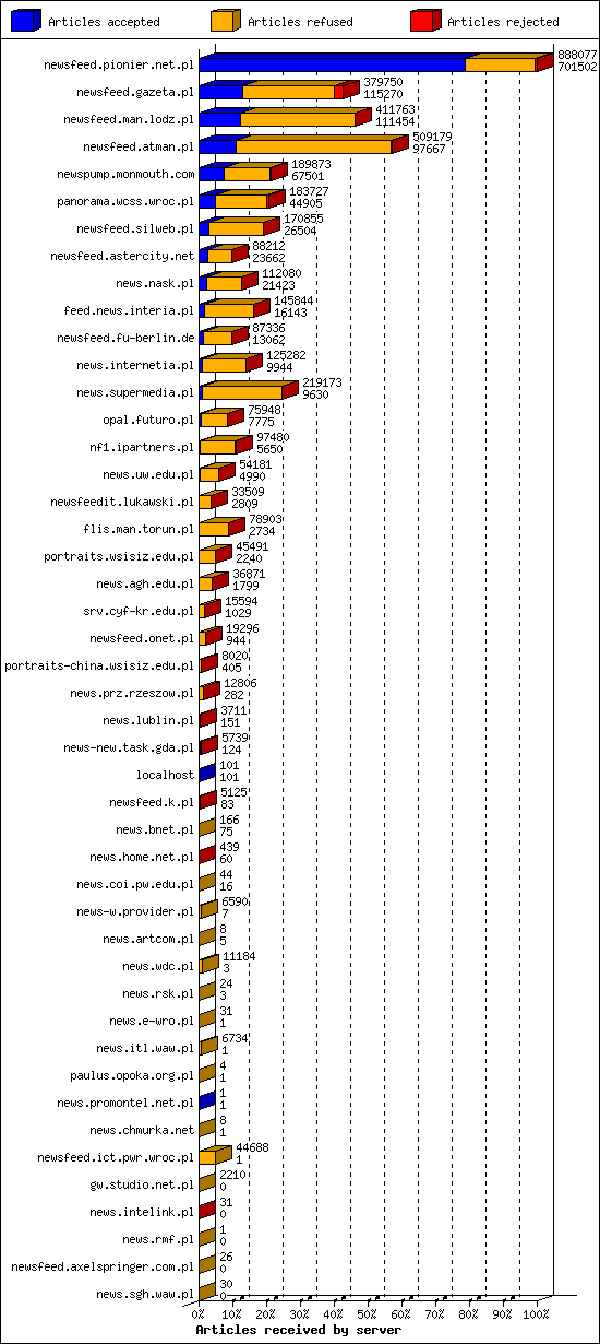 Articles received by server