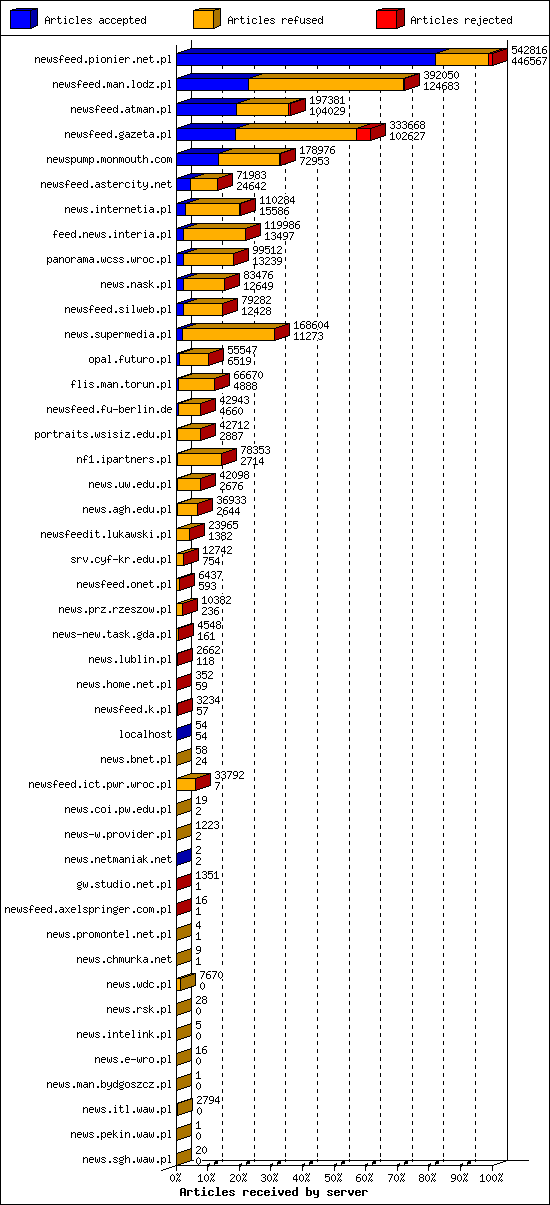 Articles received by server