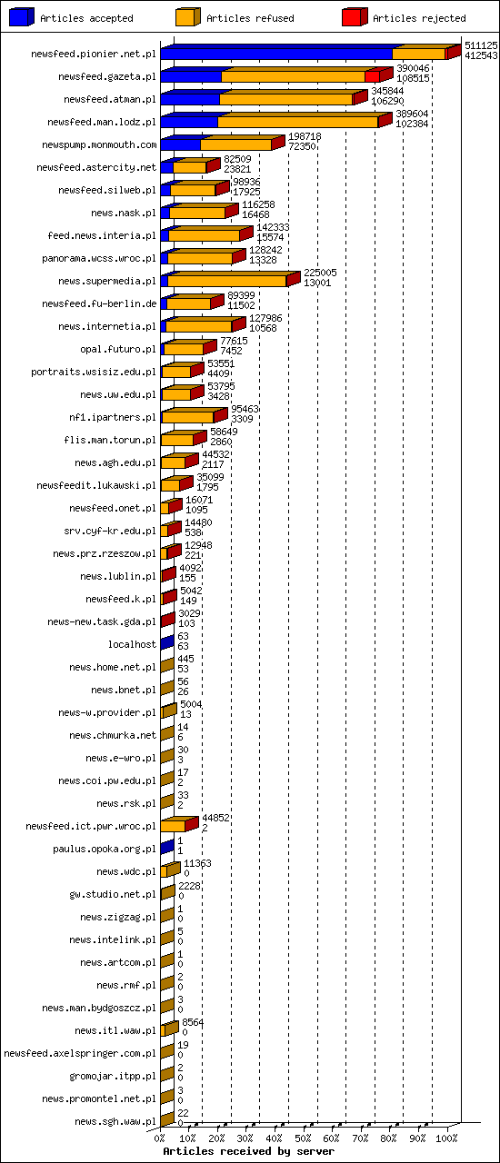 Articles received by server