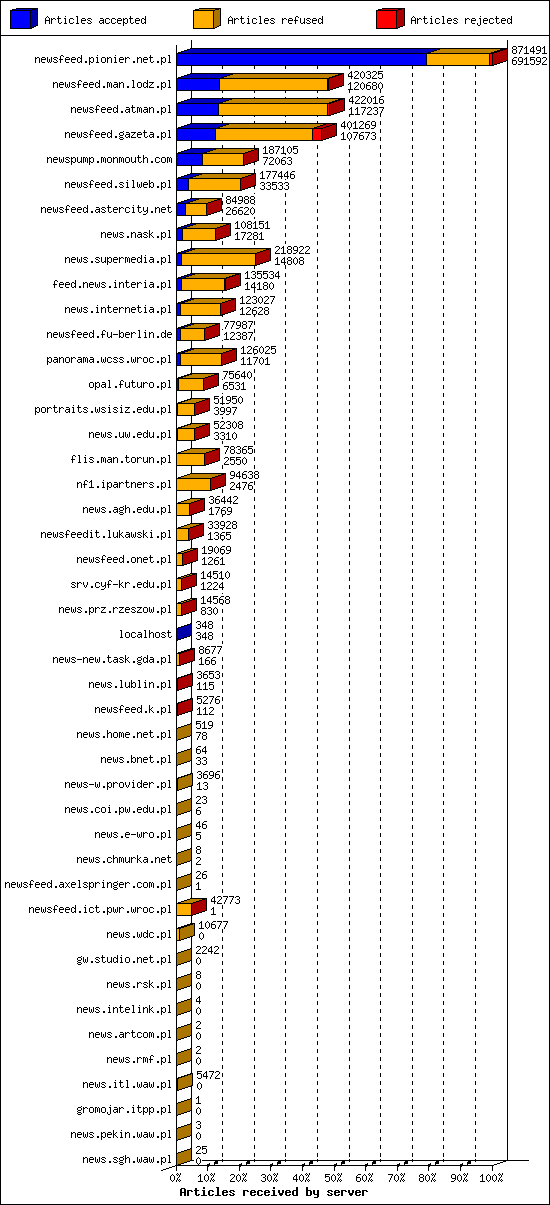 Articles received by server