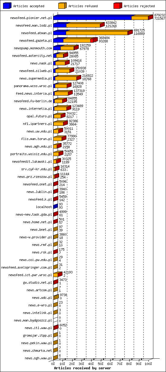 Articles received by server