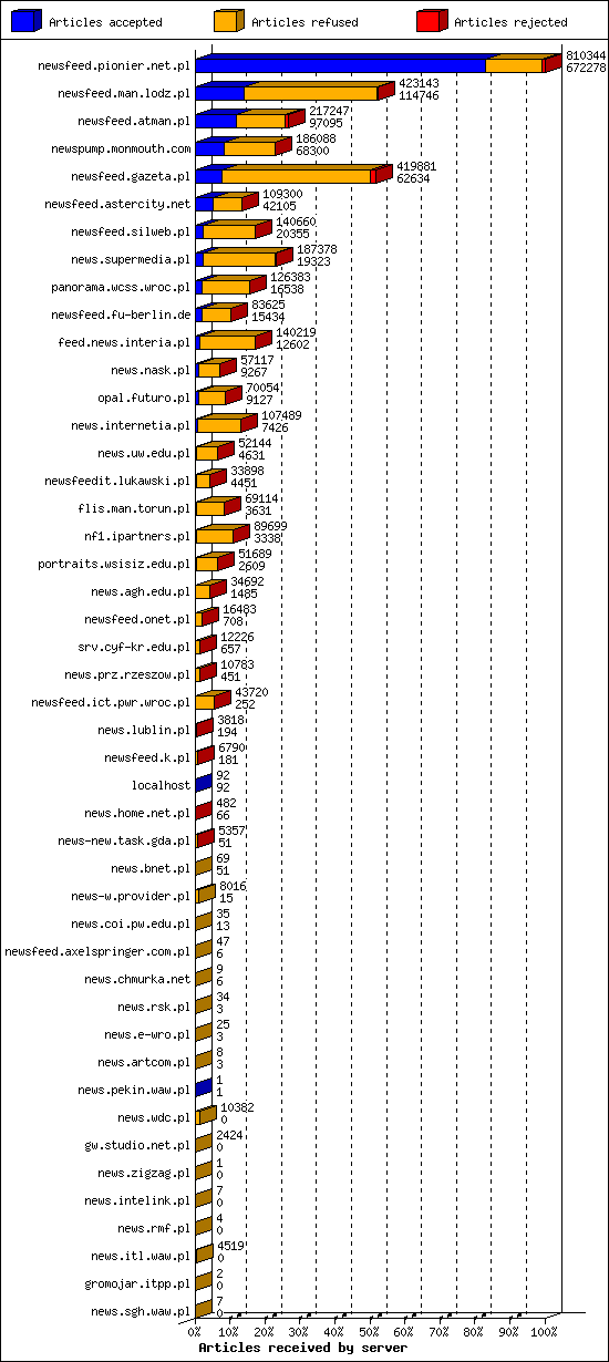 Articles received by server